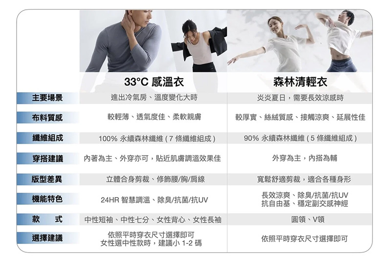 33℃感溫衣 對比圖