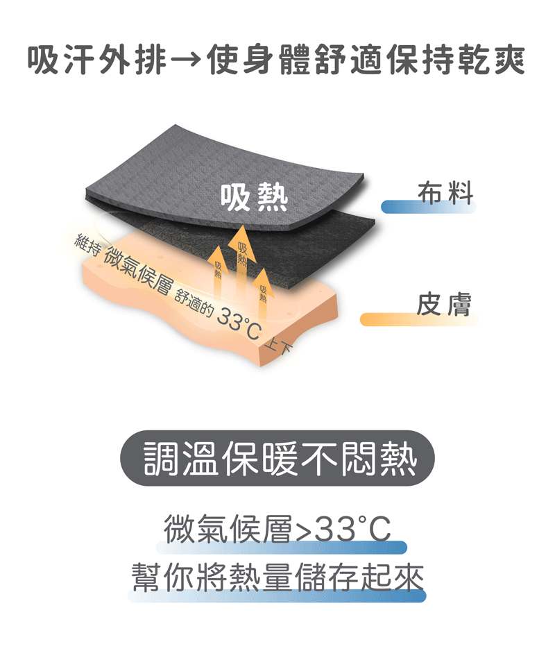 智慧調溫 吸熱放熱 示意圖